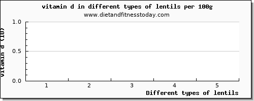 lentils vitamin d per 100g